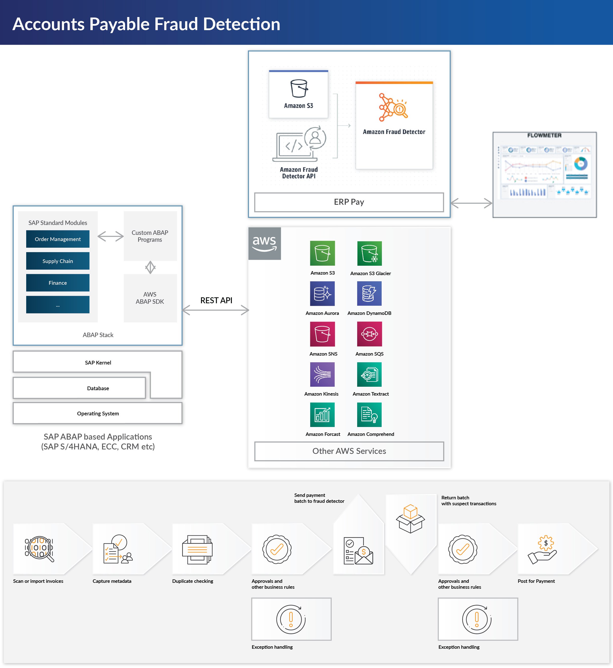 ERP PAY and AWS Fraud Detector