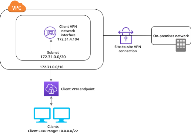 blog_AWS Client VPN _imgae