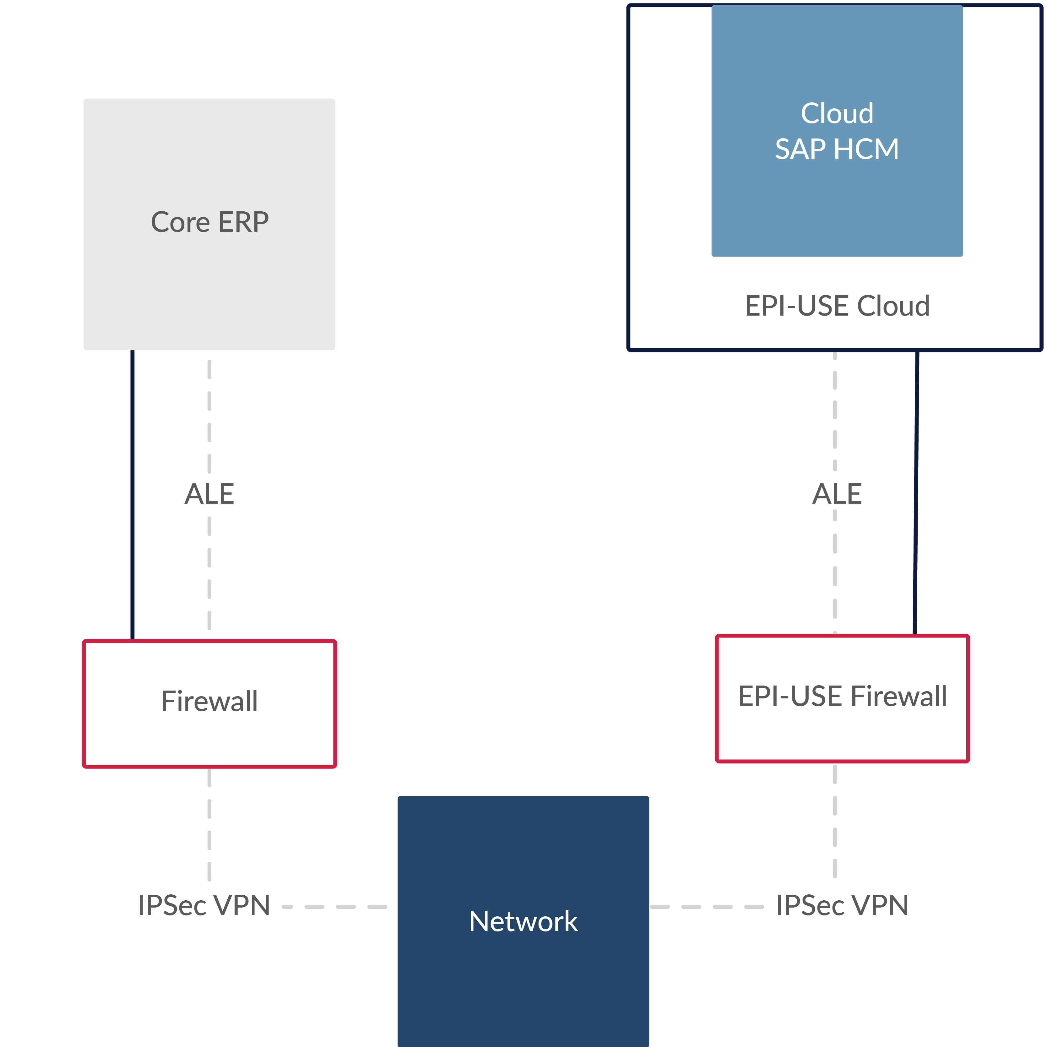 SAP HCM Cloud