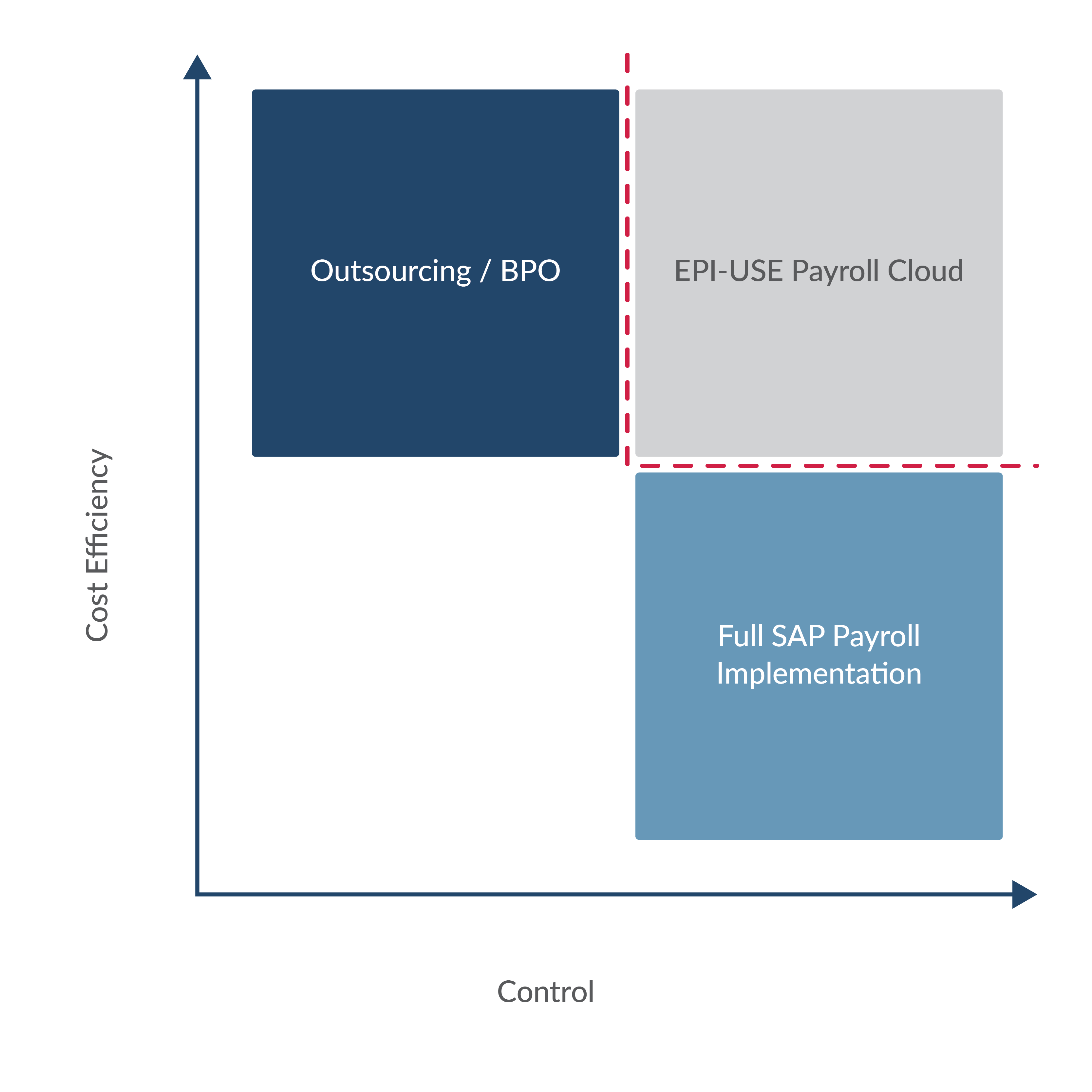 SAP Payroll Cloud