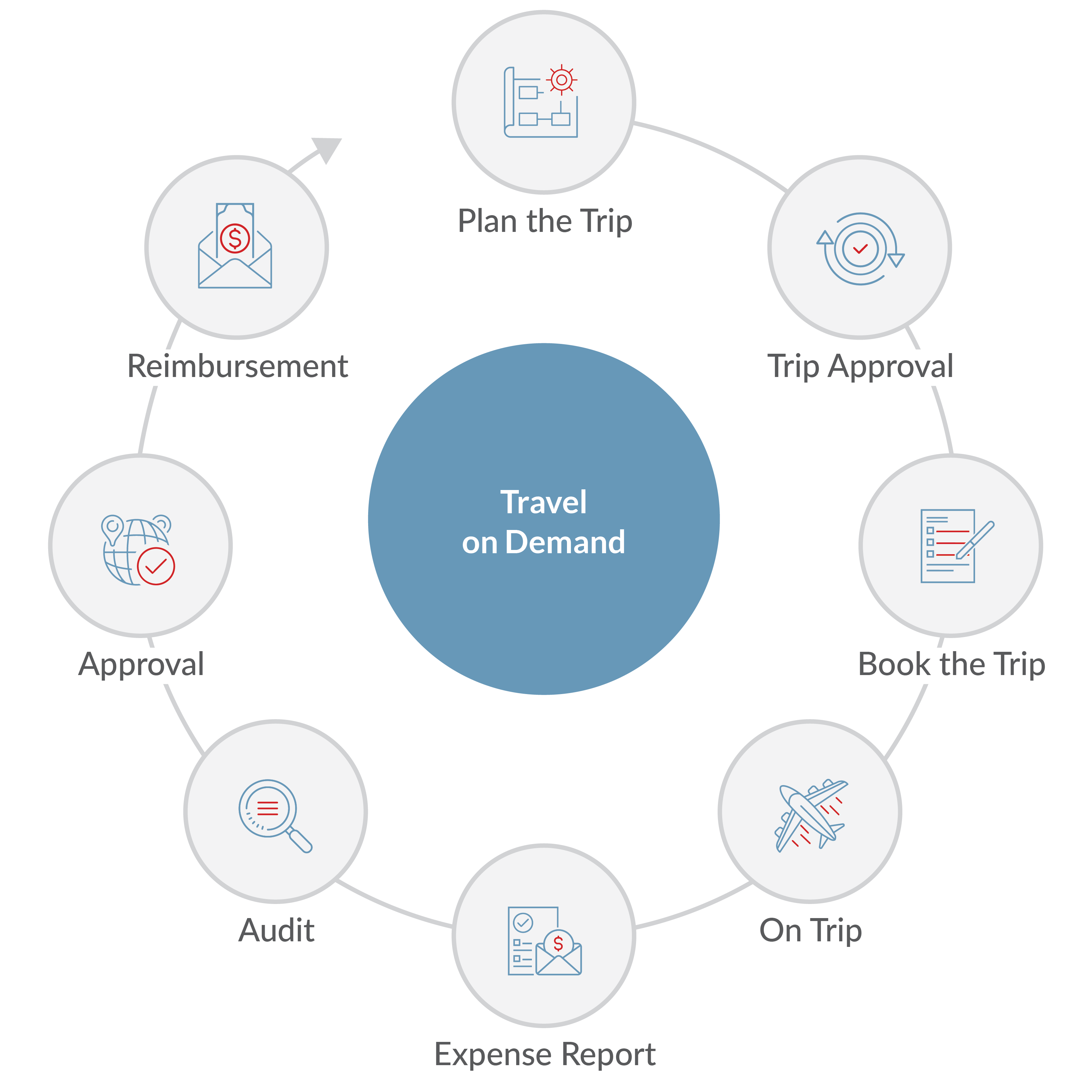 SAP Travel on demand