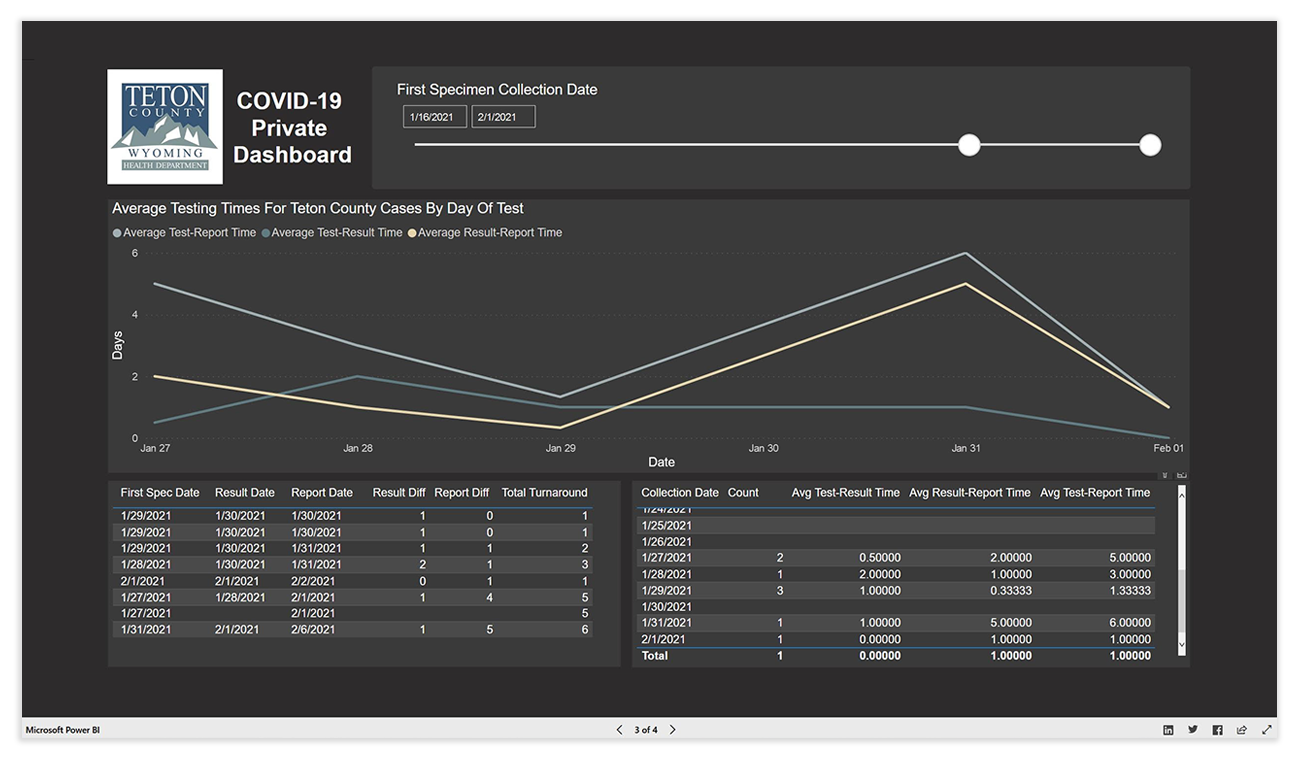 teton-country-sara-alert-screens-covid-19-private-dashboard-2